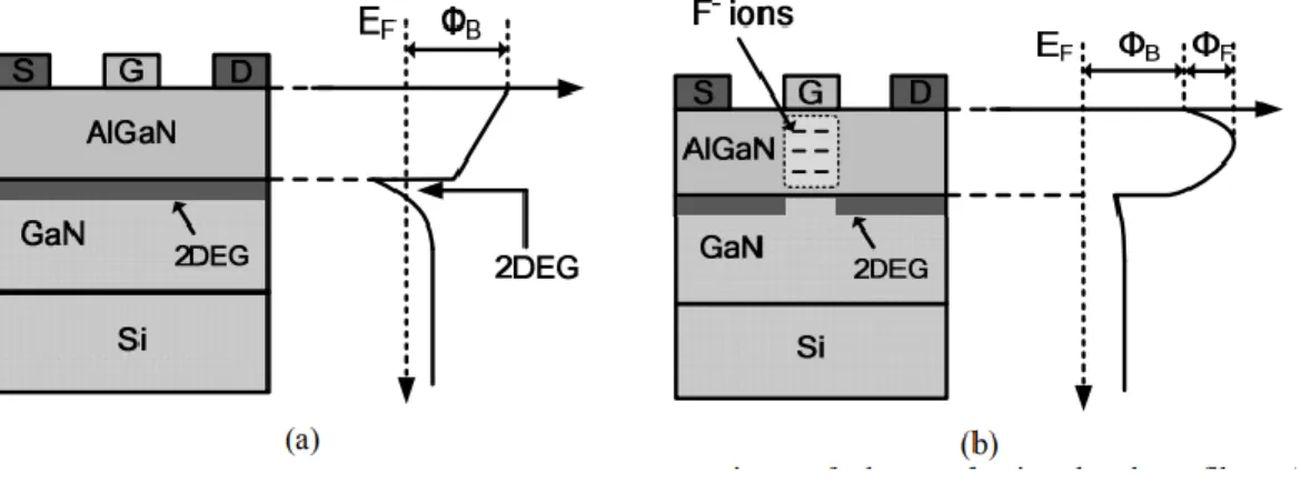 Figure  2.10  Cross  sectional  schematic  and  conduction  band  diagrams  of  a) normally-on and b) fluorine implanted normally-off AlGaN/GaN HEMTs [27]