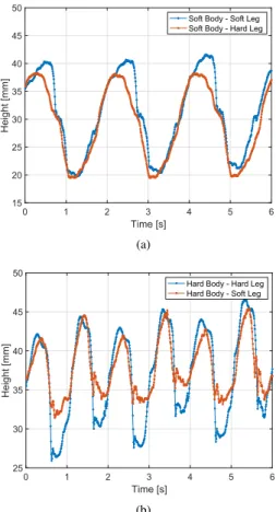 Fig. 9. Centroid height data of soft and hard bodies. (a) Soft body configura- configura-tions, (b) hard body configurations.