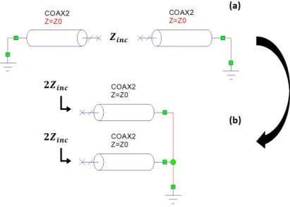 Figure 2.3: (a): Model approximation of the cavity resonator as two shorted coaxial transmission lines, (b): Equivalent circuit of (a)
