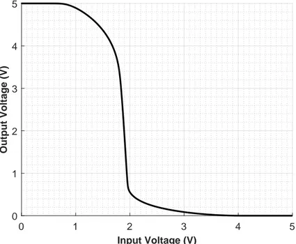 Figure 3.9: 1-Stage Inverter with Capacitive Load Transfer Characteristics Post-Layout Simulation