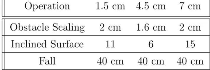 Table 2.1: Achievable test limits for Bellow wheel length configurations Operation 1.5 cm 4.5 cm 7 cm