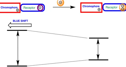 Figure  6. Representation of ICT working mechanism for blue shift. 