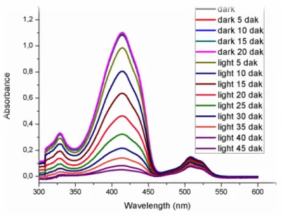 Figure  51. Singlet oxygen generation experiment in DCM solution. Decrease in Absorbance spectrum  of trap molecule (DPBF) in the presence of  5.0 µM compound (33)