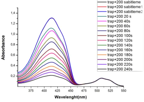 Figure  54. Singlet oxygen generation experiment in DCM solution. Decrease in Absorbance spectrum  of trap molecule (DPBF) in the presence of  5.0 µM compound (37)