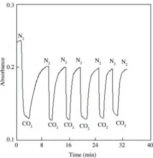 Figure 9. Response of sensor composition; C-4 at 415 nm in an alternating atmosphere of 20% CO 2 and 100% N 2