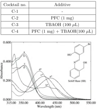 Table 1. Compositions of CO 2 sensing cocktails based on EC doped SB dye.