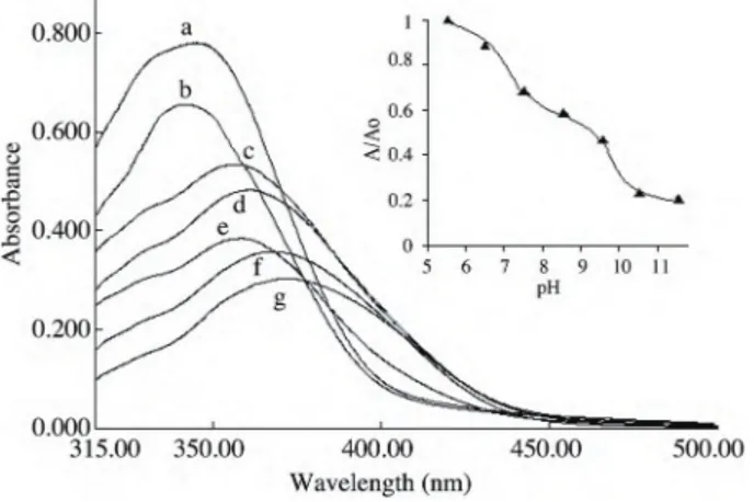 Figure 2. Absorption-based spectral response of C-1 in the pH range of 5.5- 11.5 in phosphate buﬀer