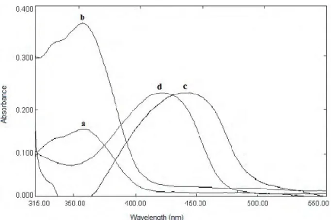 Figure 4. Absorption spectra of the Schiﬀ base in diﬀerent cocktail compositions: (a) C-1 (b) C-2 (c) C-3 (d) C-4.