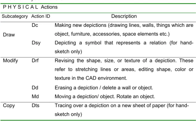 Table 4.2 Physical Actions 