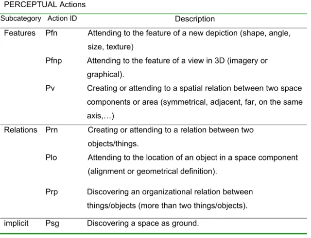 Table 4.3 Perceptual Actions  PERCEPTUAL Actions 