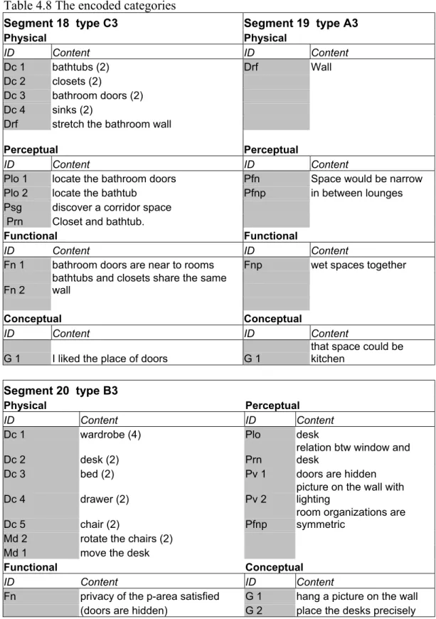 Table 4.8 shows the encoded categories of the above protocol segments: 