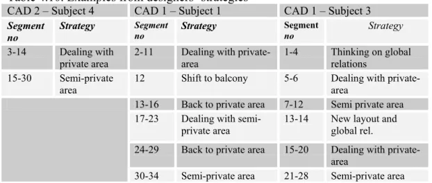 Table 4.10. Examples from designers’ strategies 