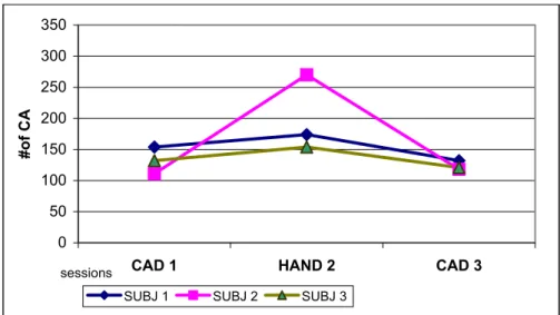 Figure 4.4 Total number of designers’ CA in CAD-HAND-CAD sessions 