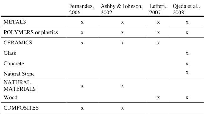 Table 1. Classification of materials into material families or categories according to  different sources 