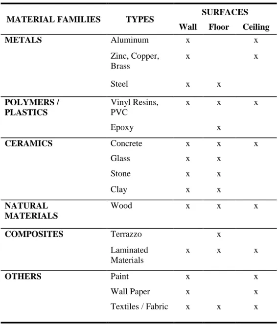 Table 2. Material families and their usage in interior spaces 