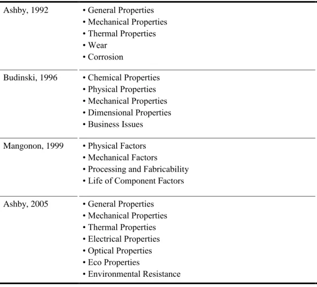 Table 3. Material considerations based on engineering design sources  Ashby, 1992  • General Properties 