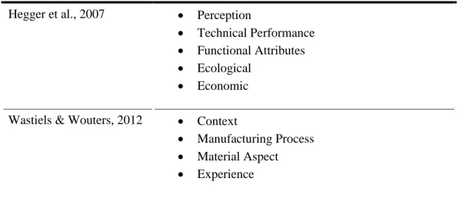 Table 5. Material considerations based on architectural design sources  Hegger et al., 2007    Perception 
