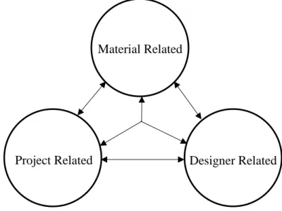 Figure 5. The relation between the determinants 