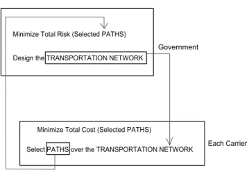 Figure 1 Hazardous-Network Design Problem