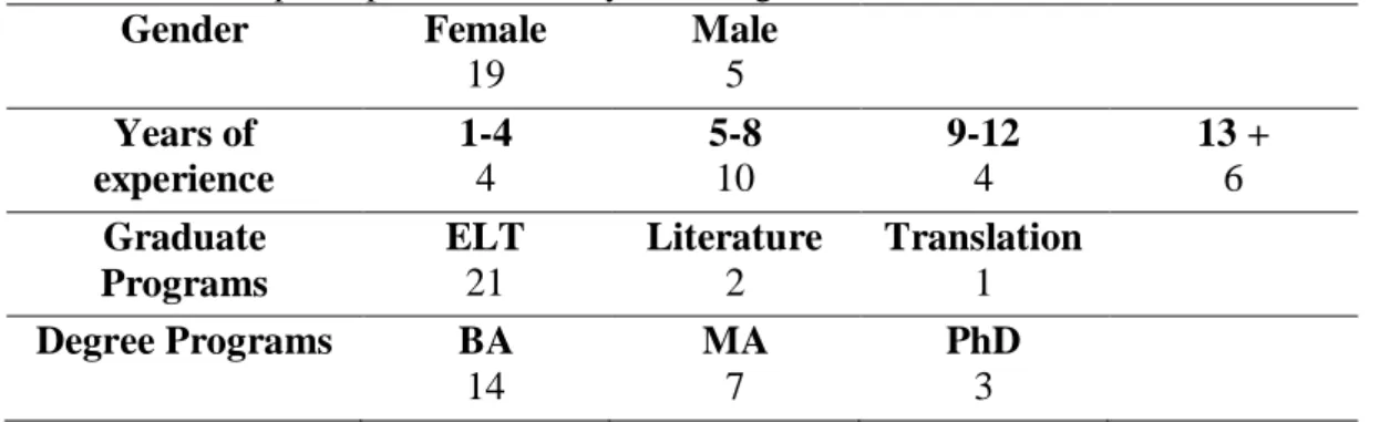 Table 1 - Teacher participants in the study at all stages  Gender   Female  19  Male 5  Years of  experience  1-4 4  5-8 10  9-12 4  13 + 6  Graduate  Programs  ELT 21  Literature 2  Translation 1  Degree Programs  BA  14  MA 7  PhD 3    