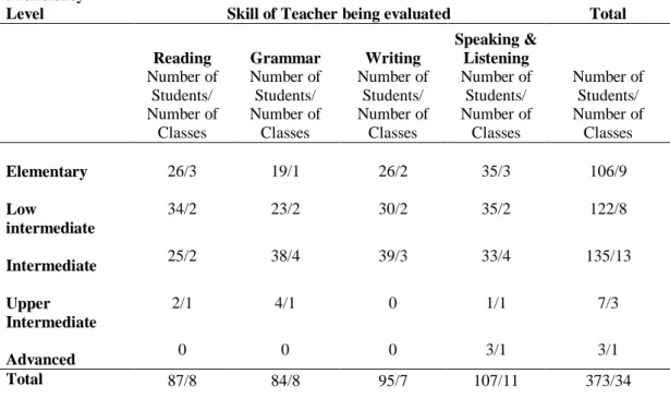 Table 4 - Participants‟ distribution across proficiency level  and language skill   Student 