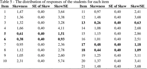 Table 5 - The distribution of responses of the students for each item 