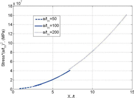 Fig. 7.  CMUT stress levels versus deflection to thickness ratio for  different a/t m  values for a silicon membrane 