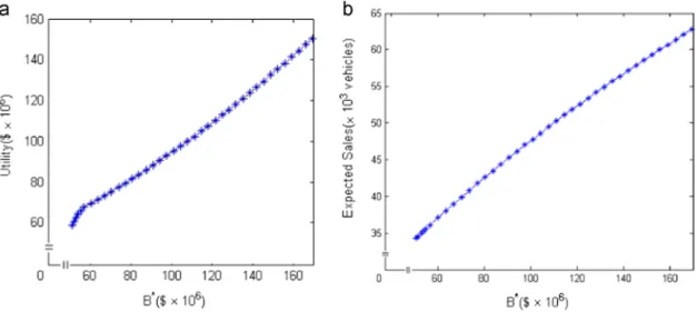 Fig. 1a shows the optimal budget amounts and the resulting utility values as de ﬁned in (15)