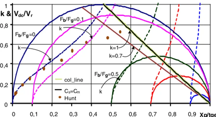 Fig. 2 CBC and coupling coefficient as a function of X P /t ge .  V DC /V r : solid lines; k: dashed lines 
