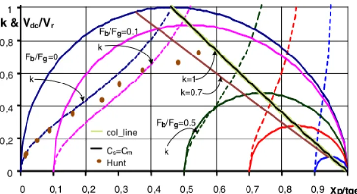 Fig. 2 CBC and coupling coefficient as a function of X P /t ge .  V DC /V r : solid lines; k: dashed lines 