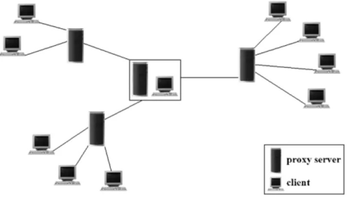 Fig. 1. A typical CDN with three proxy servers and nine clients.