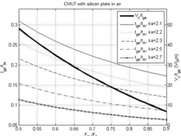Fig.  2.  Design graph for a CMUT with silicon plate operating in air.  V, is the  collapse voltage under ambient pressure