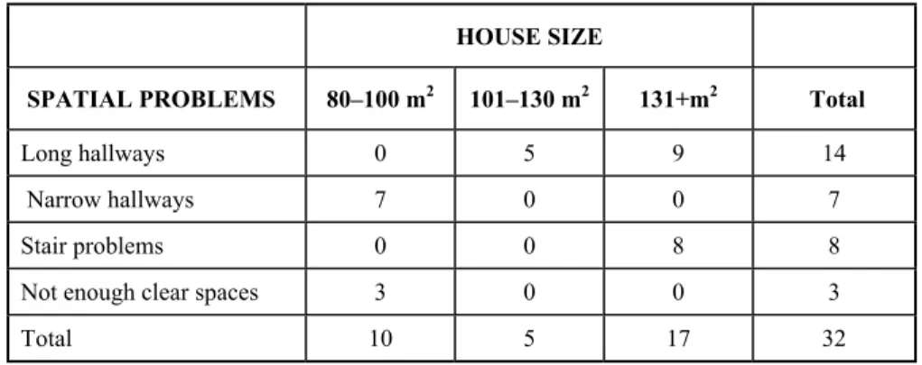 Table 23.1. Cross tabulation for “house size” and “spatial problems” 