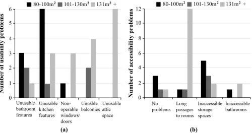 Figure 23.2. Recorded usability (a) and accessibility (b) problems of 32 respondents  The Desired Universal Design Features 