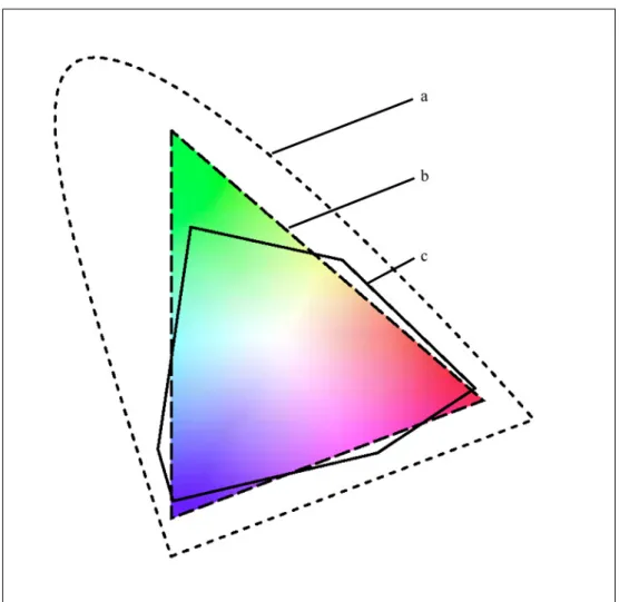 Figure 6: Color spaces in relation to each other  a. L*a*b color, b. RGB, c. CMYK 
