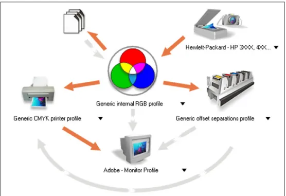 Figure 9: Corel Draw's Color Profile selection screen. 