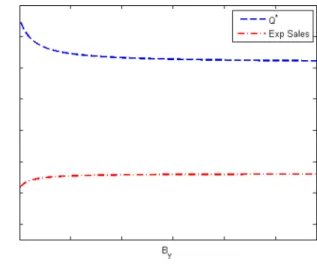 Fig. 1   Example for Remark  3 (with parameter values  of r = 15 ,  c = 3 ,  s = 0 ,  cv D = cv Y = 0.5  ,  