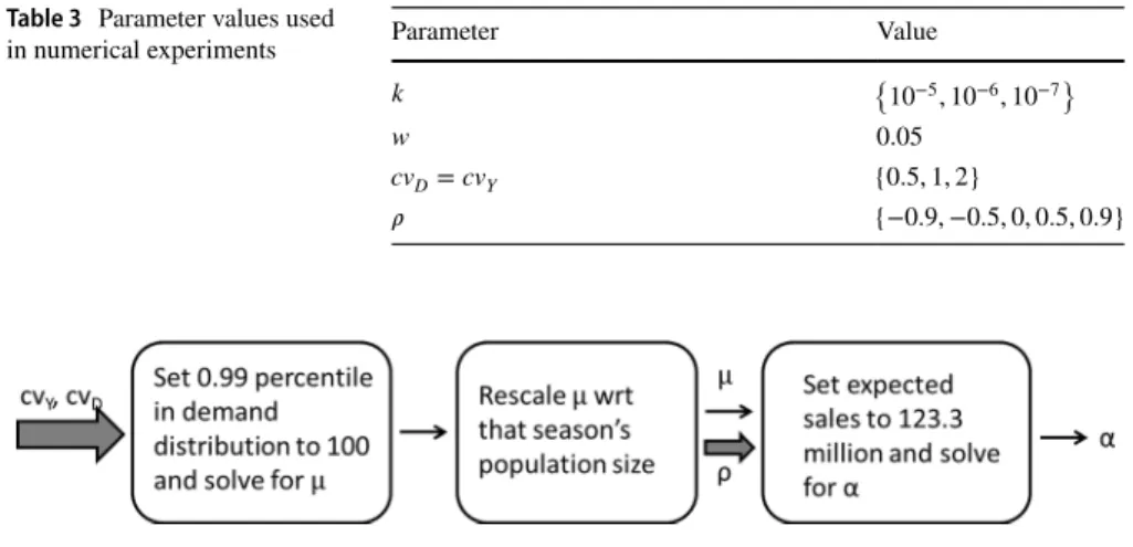 Table 3   Parameter values used 