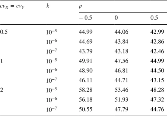 Table 4   Vaccination  percentages achieved by joint  mechanism (%), as opposed to  reported 41.2% cv D = cv Y k 