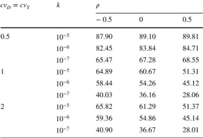 Table 5   Budget savings relative 