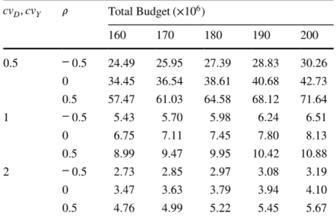 Table 7   $ Spent per additional  person vaccinated with the  additional budget of $10 × 10 6 cv D , cv Y 