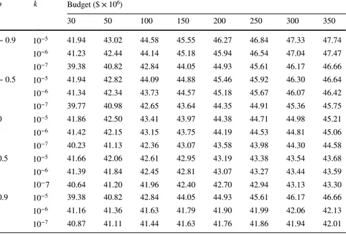 Table 11   Vaccination percentages when cv D = cv Y = 0.5  (%) 