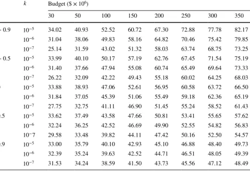 Table 13   Vaccination percentages when cv D = cv Y = 2  (%) 