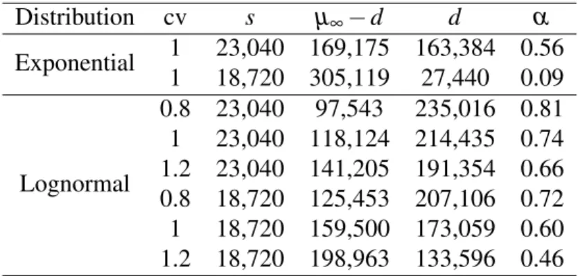 Table 4.2: Demand model’s parameters for base case scenario