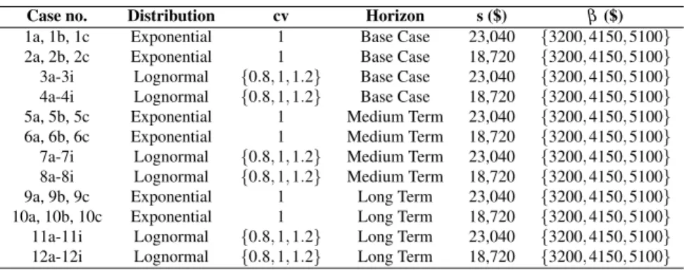 Table 4.3: Cases considered in the computational study