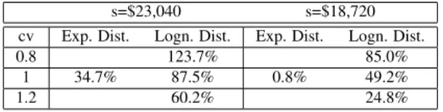Table 4.4: Percentage improvement of the utility with respect to current policy when β =4150
