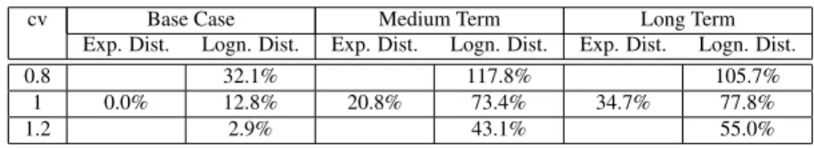 Table 4.10: Percentage improvement of utility achieved by joint mechanism with fixed rebate with respect to fixed rebate approach (%) when β = 4150 and s = 23, 040