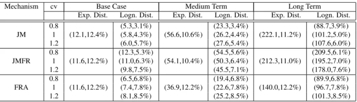 Table 4.11: Expected excess budget required ($(×10 6 ),%) when β = 4150 and s = 23, 040
