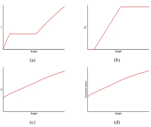 Figure 5.4: Budget vs optimal solution for p > c and k < k t
