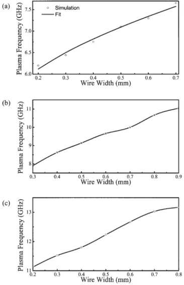 Figure 2 (a) Orientation 1; (b) Orientation 2Figure 1Plasma frequencies of one wire (a), plasma frequencies two wires